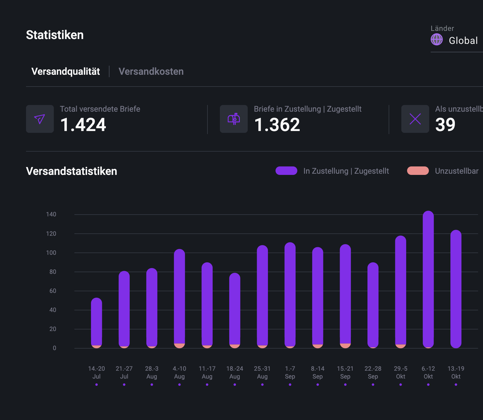 Pingen-WebApp-Oberfläche zeigt Versandstatistiken für Briefe