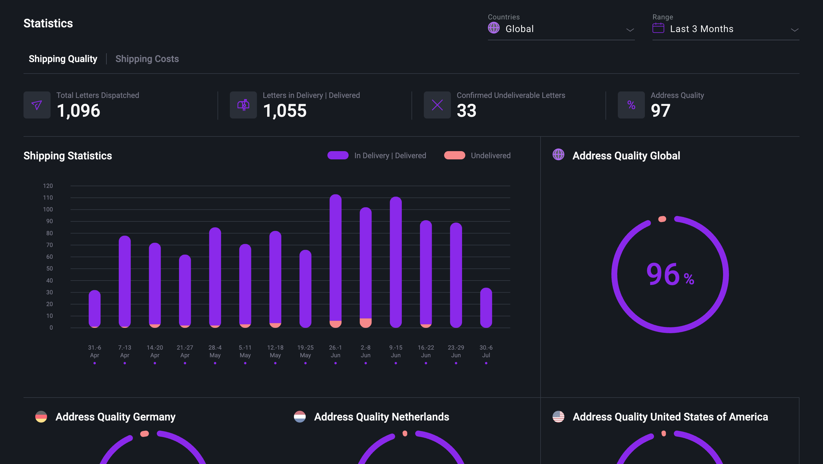 Pingen dashboard showing letters shipping statistics