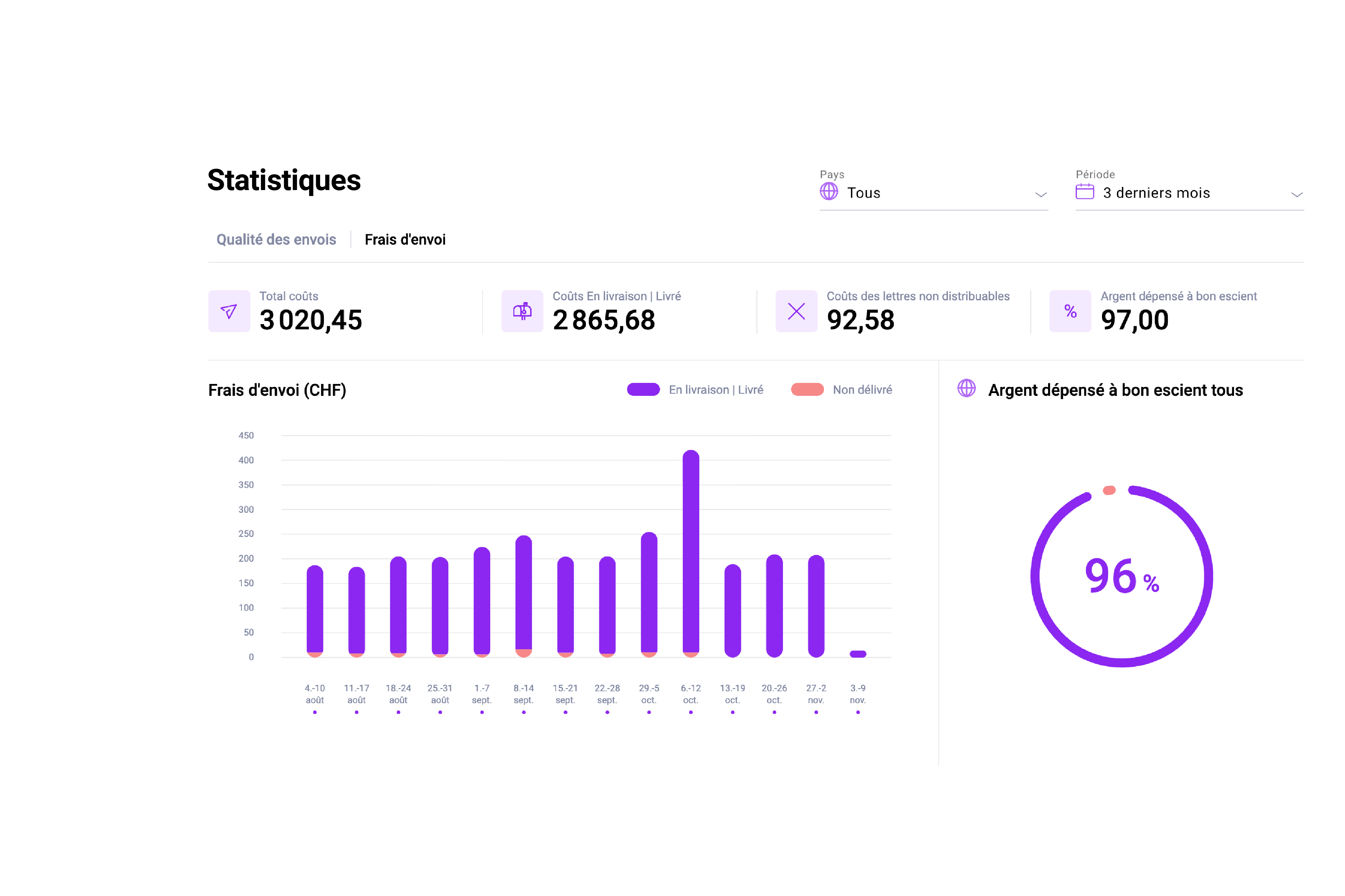 Tableau de bord de l’application Web Pingen - frais d'envoi statistiques